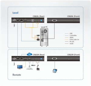 CE820